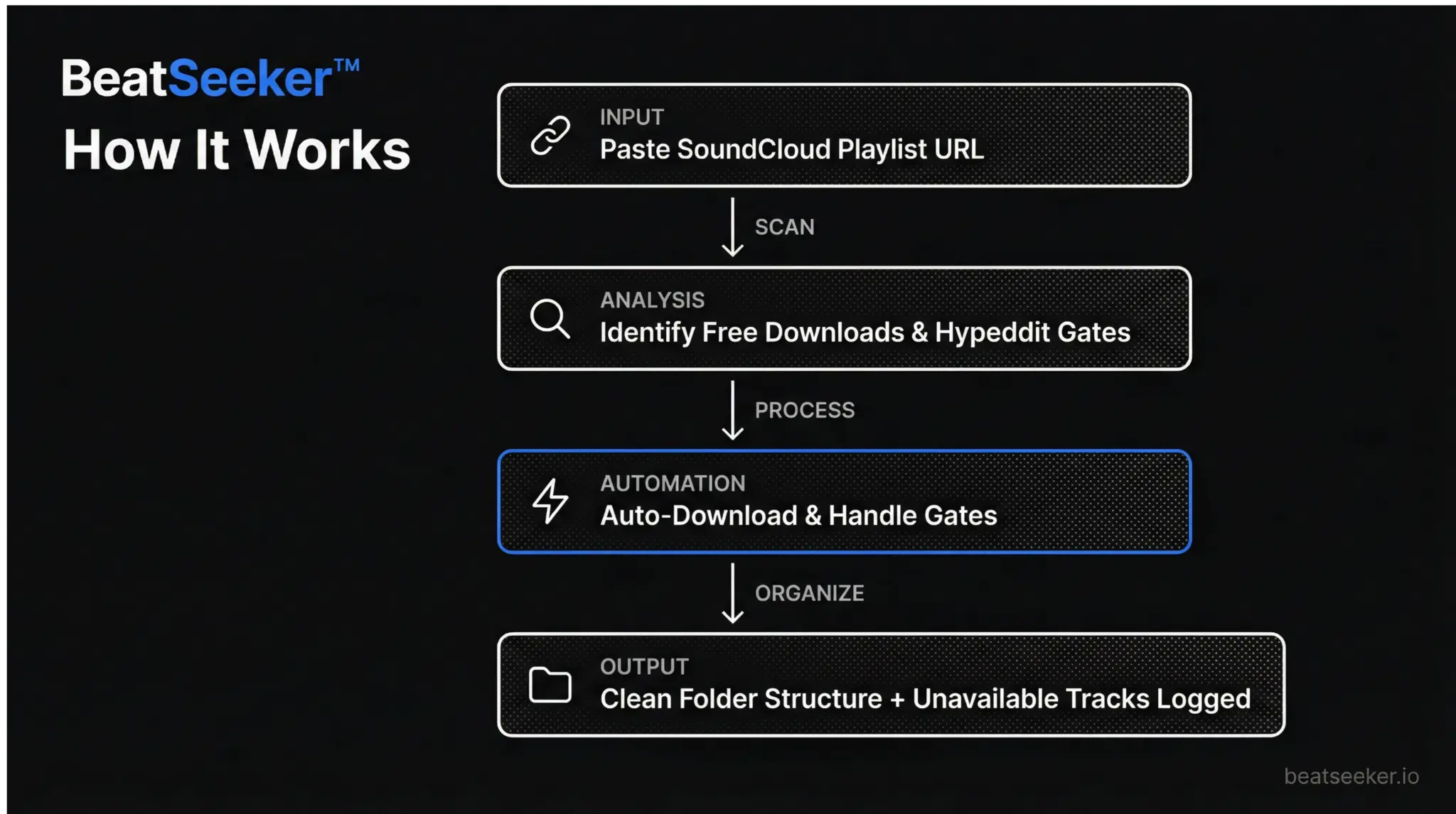 Beatseeker workflow